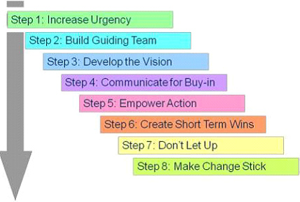 Kotters 8 step Model of Change
